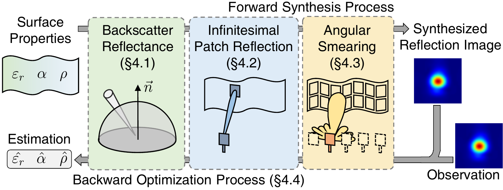 Forward synthesis and backward optimization pipeline for estimating surface properties.